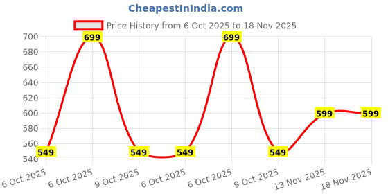 amazon.in alan jones clothing Women's Solid Comfort Fit Cotton Joggers Track Pant alan jones clothing Price History Graph from 6 Oct 2025 to 18 Nov 2025