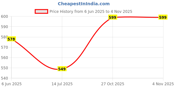 amazon.in alan jones clothing Women's Solid Comfort Fit Cotton Joggers Track Pant alan jones clothing Price History Graph from 6 Jun 2025 to 4 Nov 2025