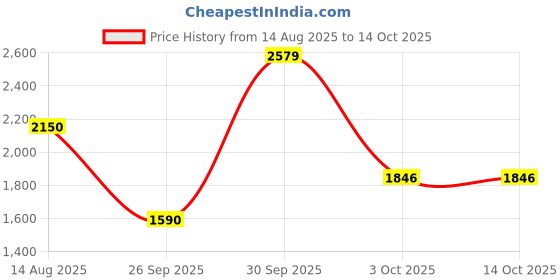 amazon.in elle Women's Solid Comfortable Lace-up Boots for Party Casual Festive Use I El-daz-wn-127 Black Combat elle Price History Graph from 14 Aug 2025 to 14 Oct 2025