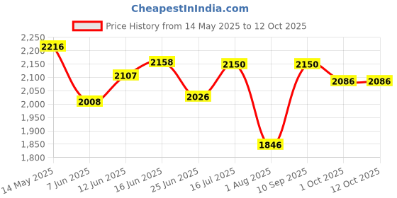 amazon.in elle Women's Solid Comfortable Lace-up Boots for Party Casual Festive Use I El-daz-wn-127 Black Combat elle Price History Graph from 14 May 2025 to 12 Oct 2025