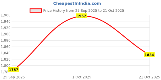 amazon.in elle Women's Solid Comfortable Slip-on Boots for Party Casual Festive Use I El-daz-wn-131 Black Fashion elle Price History Graph from 25 Sep 2025 to 21 Oct 2025