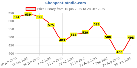 amazon.in kotty Women's Solid Cotton Blend Stretchable|Comfortable|Blue|Black|Grey Flared Jeans for Women|Casual and Chic kotty Price History Graph from 10 Jun 2025 to 28 Oct 2025