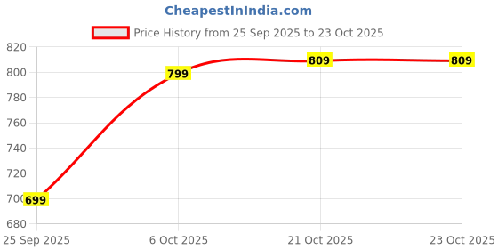 amazon.in marks & spencer Womens Solid Cotton Crew Neck Regular Fit Short Sleeve Top marks & spencer Price History Graph from 25 Sep 2025 to 22 Oct 2025