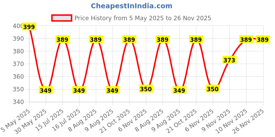 amazon.in rani saahiba Women's Solid Cotton Dupatta rani saahiba Price History Graph from 5 May 2025 to 26 Nov 2025