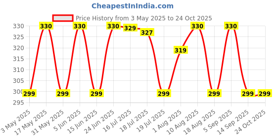 amazon.in weavers villa Women's Solid Cotton Dupatta weavers villa Price History Graph from 3 May 2025 to 23 Oct 2025