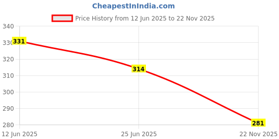 amazon.in a r silk Women's Solid Cotton Dupatta a r silk Price History Graph from 12 Jun 2025 to 22 Nov 2025