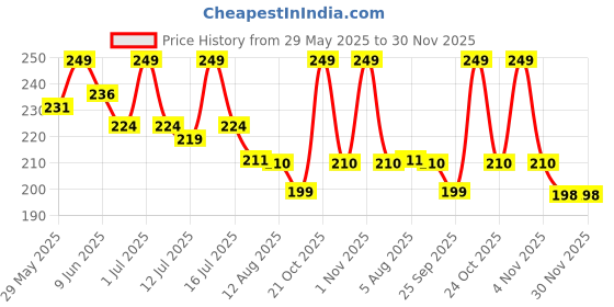 amazon.in a r silk Women's Solid Cotton Dupatta (ARS0115_Navy Blue_Free Size) a r silk Price History Graph from 29 May 2025 to 30 Nov 2025
