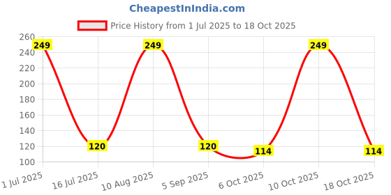 amazon.in zen Women's Solid Cotton Dupatta (Black) zen Price History Graph from 1 Jul 2025 to 18 Oct 2025