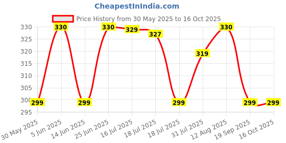 amazon.in weavers villa Women's Solid Cotton Dupatta (DP-PR-FOOTBALL_Multicolor_2.10 mtr_Football_L) weavers villa Price History Graph from 30 May 2025 to 16 Oct 2025