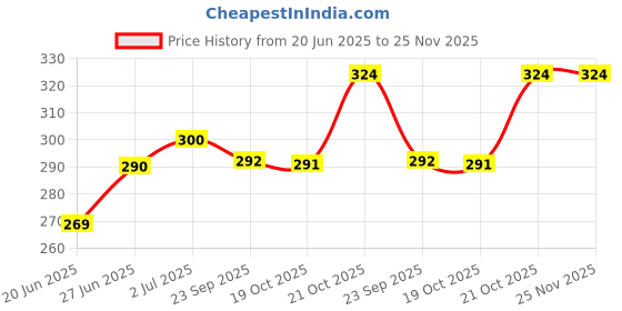 amazon.in nakoda creation Women's Solid Cotton Dupatta (Samosa Cotton/2_Multicoloured_OS_Multicoloured_OS) nakoda creation Price History Graph from 20 Jun 2025 to 25 Nov 2025