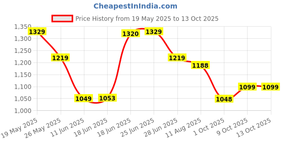 amazon.in stylum Women's Solid Cotton Kurta Pant Dupatta Set (KPDMAROONSIFAR_Maroon) stylum Price History Graph from 19 May 2025 to 13 Oct 2025