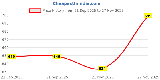 amazon.in in love Women's Solid Cotton Plus Size Full Sleeve Nighty Chemise,FSLP69_P in love Price History Graph from 21 Sep 2025 to 27 Nov 2025