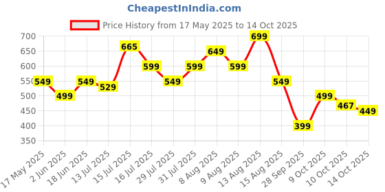amazon.in libas Women's Solid Cotton Regular Fit Trousers libas Price History Graph from 17 May 2025 to 14 Oct 2025
