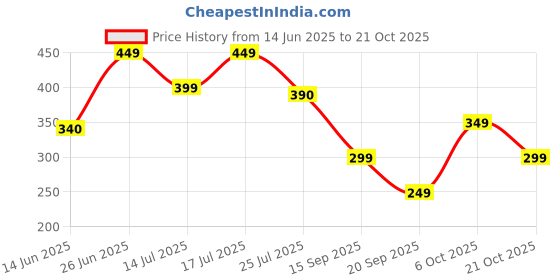 amazon.in libas Women's Solid Cotton Regular Fit Trousers libas Price History Graph from 14 Jun 2025 to 21 Oct 2025