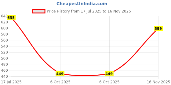 amazon.in libas Women's Solid Cotton Regular Fit Trousers libas Price History Graph from 17 Jul 2025 to 16 Nov 2025