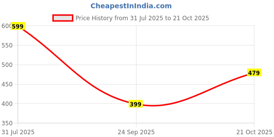 amazon.in libas Women's Solid Cotton Regular Fit Trousers libas Price History Graph from 31 Jul 2025 to 21 Oct 2025