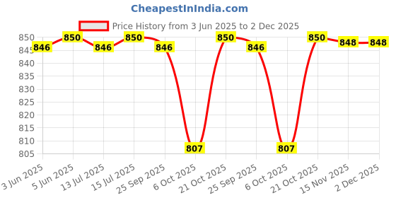 amazon.in campus sutra Women’s Solid Cotton Regular Jacket Relaxed Fit for Casual Wear | Low-Standing Collar | Latest Stylish Jacket Crafted with Comfort Fit and High Performance for Everyday Wear campus sutra Price History Graph from 3 Jun 2025 to 2 Dec 2025