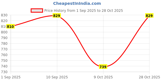 amazon.in fiorra Women's Solid Cotton Skater Below The Knee Dress fiorra Price History Graph from 1 Sep 2025 to 28 Oct 2025