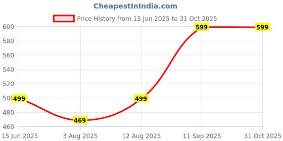 amazon.in eleg & stilance Women's Solid Cotton Slub Ankle Length Jegging Trousers | Office Wear Summer Pants | Regular Fit, Stretchable, Comfortable & Stylish Everyday Bottoms eleg & stilance Price History Graph from 15 Jun 2025 to 31 Oct 2025