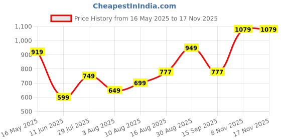 amazon.in libas Women's Solid Cotton Straight Kurta With Palazzo & Dupatta libas Price History Graph from 16 May 2025 to 16 Nov 2025