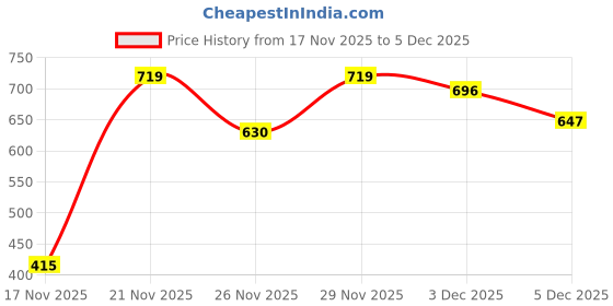 amazon.in marks & spencer Womens Solid Cotton V-Neck Everyday Fit T Shirt marks & spencer Price History Graph from 17 Nov 2025 to 5 Dec 2025