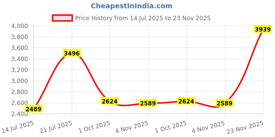 amazon.in monte carlo Womens Solid Cream Mock Neck Full Sleeve Jacket monte carlo Price History Graph from 14 Jul 2025 to 23 Nov 2025