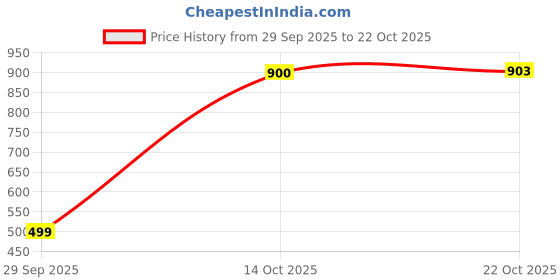 amazon.in levi's Women's Solid Crew Neck T-Shirt levi's Price History Graph from 29 Sep 2025 to 22 Oct 2025