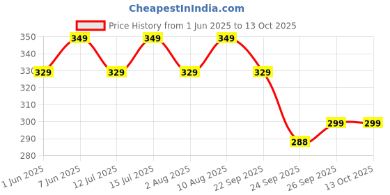 amazon.in classy fashion Women's Solid Cropped Puff Sleeves Short Jacket | Casual Girls Jacket | Stretchy, Soft & Breathable | Stylish & Lightweight | Regular Fit classy fashion Price History Graph from 1 Jun 2025 to 13 Oct 2025