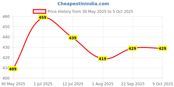 amazon.in kotty Women's Solid Daintree Stylish Sweatshirt kotty Price History Graph from 30 May 2025 to 4 Oct 2025