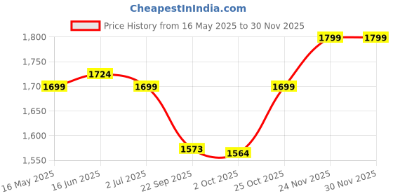 amazon.in go colors Women's Solid Denim High Rise Wide Relaxed Fit Jeans go colors Price History Graph from 16 May 2025 to 24 Nov 2025