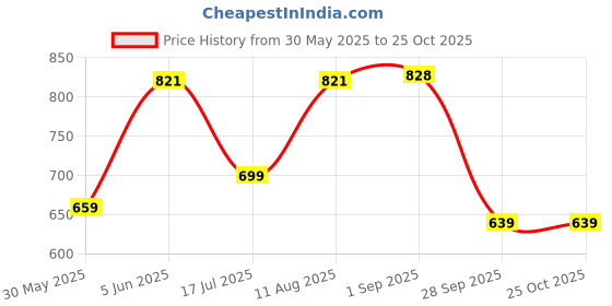 amazon.in nifty Women's Solid Denim Jacket nifty Price History Graph from 30 May 2025 to 24 Oct 2025