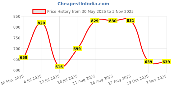 amazon.in nifty Women's Solid Denim Jacket nifty Price History Graph from 30 May 2025 to 2 Nov 2025