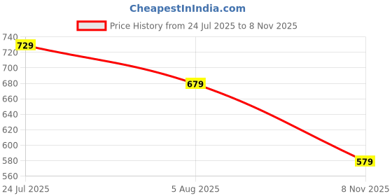 amazon.in symbol premium Women's Solid Desk-to-Dinner' Bow Tie Top (Regular Fit) symbol premium Price History Graph from 24 Jul 2025 to 8 Nov 2025