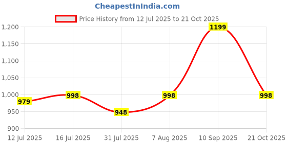 amazon.in panit Women's Solid dungarees with side stripes panit Price History Graph from 12 Jul 2025 to 21 Oct 2025