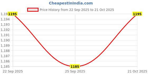 amazon.in stylum Women's Solid Embroidered Rayon Co-ord Set stylum Price History Graph from 22 Sep 2025 to 21 Oct 2025
