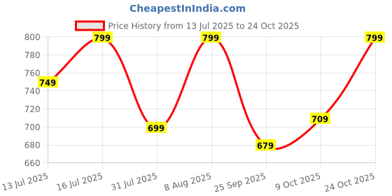 amazon.in klosia Women's Solid Embroidery Kurta and Pant Set with Dupatta klosia Price History Graph from 13 Jul 2025 to 24 Oct 2025