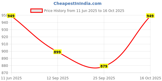 amazon.in fabian fashion Women's Solid Embroidred Chanderi Kurta, Pant and Dupatta Set.(ES_7539) fabian fashion Price History Graph from 11 Jun 2025 to 16 Oct 2025