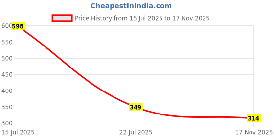 amazon.in tokyo talkies Women's Solid Fitted Shirt tokyo talkies Price History Graph from 15 Jul 2025 to 17 Nov 2025