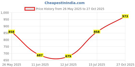 amazon.in monte carlo Women's Solid Fitted Sweater monte carlo Price History Graph from 26 May 2025 to 27 Oct 2025