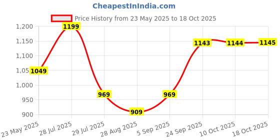 amazon.in adidas originals Women's Solid Fitted T-Shirt adidas originals Price History Graph from 23 May 2025 to 18 Oct 2025