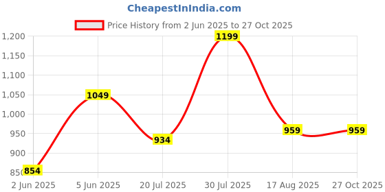 amazon.in adidas Women's Solid Fitted T-Shirt adidas Price History Graph from 2 Jun 2025 to 27 Oct 2025