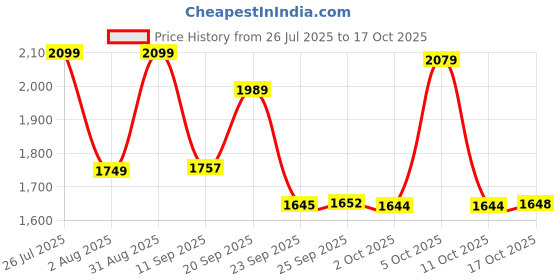 amazon.in skechers Women's Solid Fitted T-Shirt skechers Price History Graph from 26 Jul 2025 to 17 Oct 2025