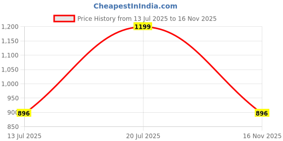 amazon.in adidas Women's Solid Fitted T-Shirt adidas Price History Graph from 13 Jul 2025 to 16 Nov 2025