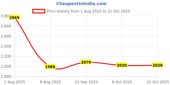 amazon.in skechers Women's Solid Fitted T-Shirt skechers Price History Graph from 1 Aug 2025 to 20 Oct 2025