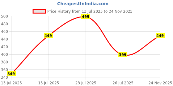 amazon.in amazon brand - inkast Women's Solid Fitted T-Shirt amazon brand - inkast Price History Graph from 13 Jul 2025 to 24 Nov 2025