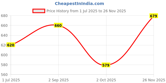 amazon.in aurelia Womens Solid Flared Palazzo Pants aurelia Price History Graph from 1 Jul 2025 to 26 Nov 2025
