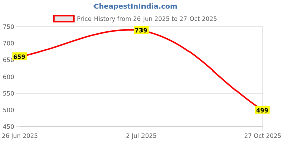 amazon.in kotty Womens Solid Flat Front Blue Cloud Stylish Jeans kotty Price History Graph from 26 Jun 2025 to 27 Oct 2025