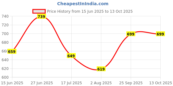 amazon.in kotty Womens Solid Formal Green Beret Open Front Blazer kotty Price History Graph from 15 Jun 2025 to 13 Oct 2025