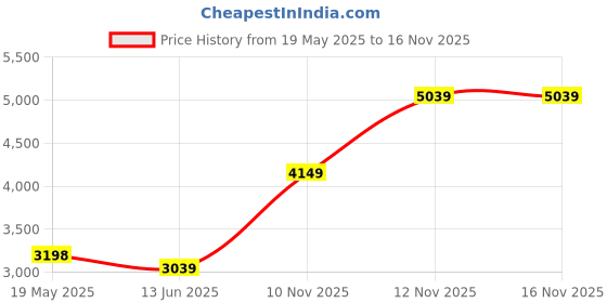 amazon.in monte carlo Womens Solid Full Sleeve Hooded Neck Casual Jacket (223062592) monte carlo Price History Graph from 19 May 2025 to 16 Nov 2025