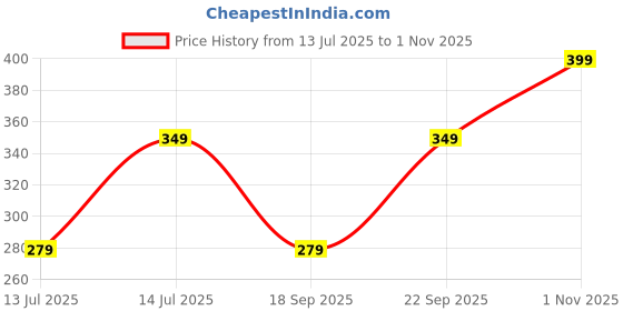 amazon.in q - rious Women's Solid Full Sleeve Scoop Neck Top q - rious Price History Graph from 13 Jul 2025 to 1 Nov 2025